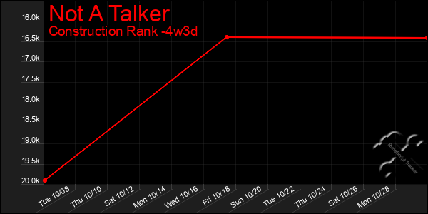 Last 31 Days Graph of Not A Talker