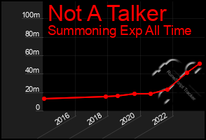 Total Graph of Not A Talker