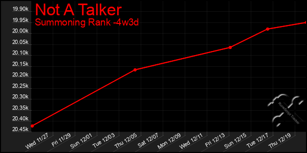 Last 31 Days Graph of Not A Talker