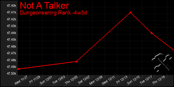 Last 31 Days Graph of Not A Talker