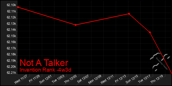 Last 31 Days Graph of Not A Talker