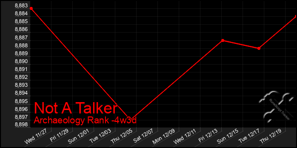 Last 31 Days Graph of Not A Talker