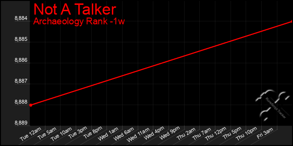 Last 7 Days Graph of Not A Talker