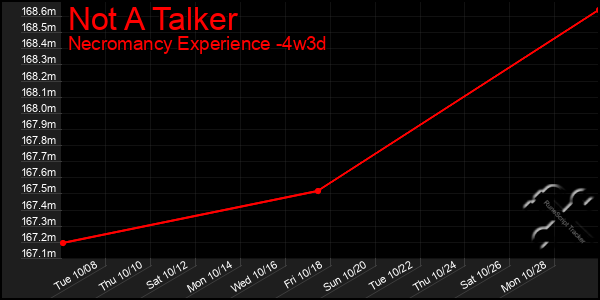 Last 31 Days Graph of Not A Talker