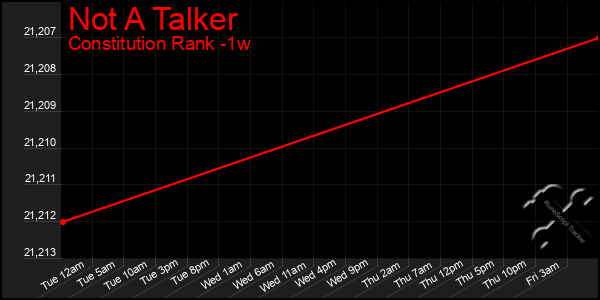 Last 7 Days Graph of Not A Talker