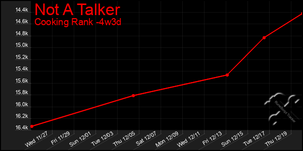 Last 31 Days Graph of Not A Talker