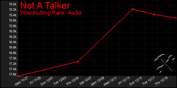 Last 31 Days Graph of Not A Talker