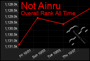 Total Graph of Not Ainru