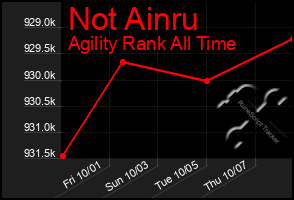 Total Graph of Not Ainru