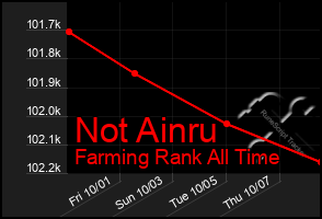 Total Graph of Not Ainru