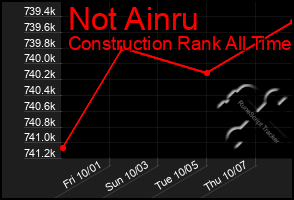 Total Graph of Not Ainru