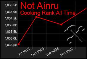 Total Graph of Not Ainru