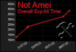 Total Graph of Not Amei