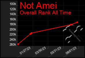 Total Graph of Not Amei