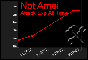 Total Graph of Not Amei