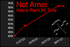 Total Graph of Not Amei