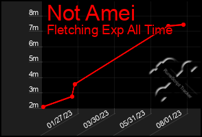 Total Graph of Not Amei