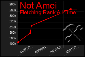 Total Graph of Not Amei
