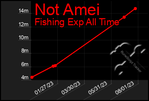 Total Graph of Not Amei