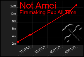 Total Graph of Not Amei