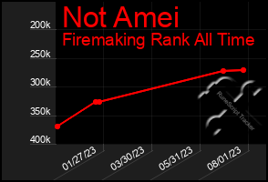 Total Graph of Not Amei