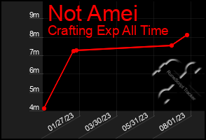 Total Graph of Not Amei