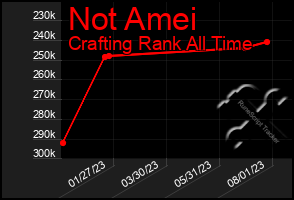 Total Graph of Not Amei