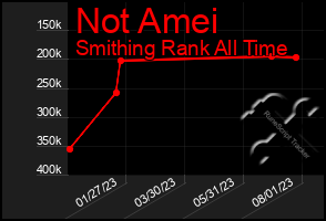 Total Graph of Not Amei