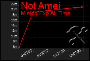 Total Graph of Not Amei