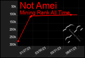 Total Graph of Not Amei