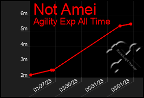Total Graph of Not Amei