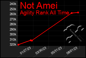 Total Graph of Not Amei