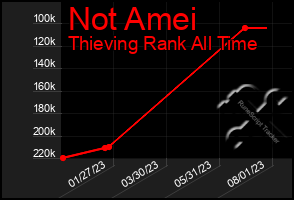 Total Graph of Not Amei