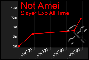 Total Graph of Not Amei