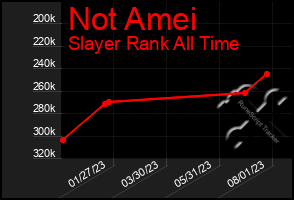 Total Graph of Not Amei