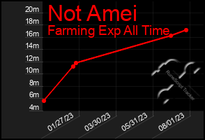 Total Graph of Not Amei
