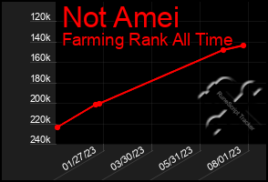 Total Graph of Not Amei