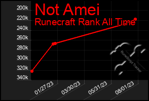 Total Graph of Not Amei