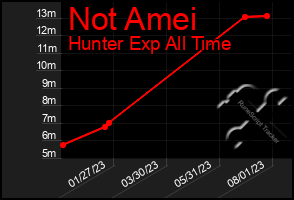 Total Graph of Not Amei