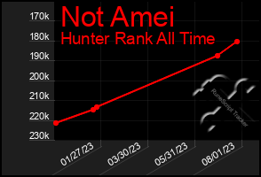 Total Graph of Not Amei