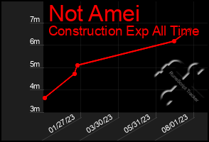 Total Graph of Not Amei