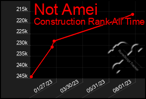 Total Graph of Not Amei