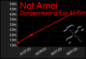 Total Graph of Not Amei