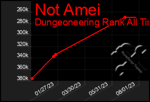 Total Graph of Not Amei