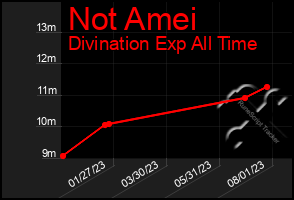Total Graph of Not Amei