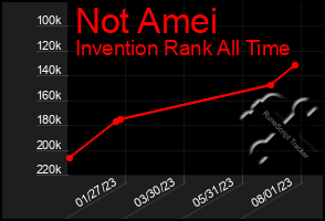 Total Graph of Not Amei