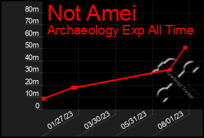 Total Graph of Not Amei