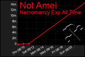 Total Graph of Not Amei