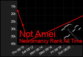 Total Graph of Not Amei