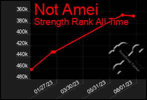 Total Graph of Not Amei